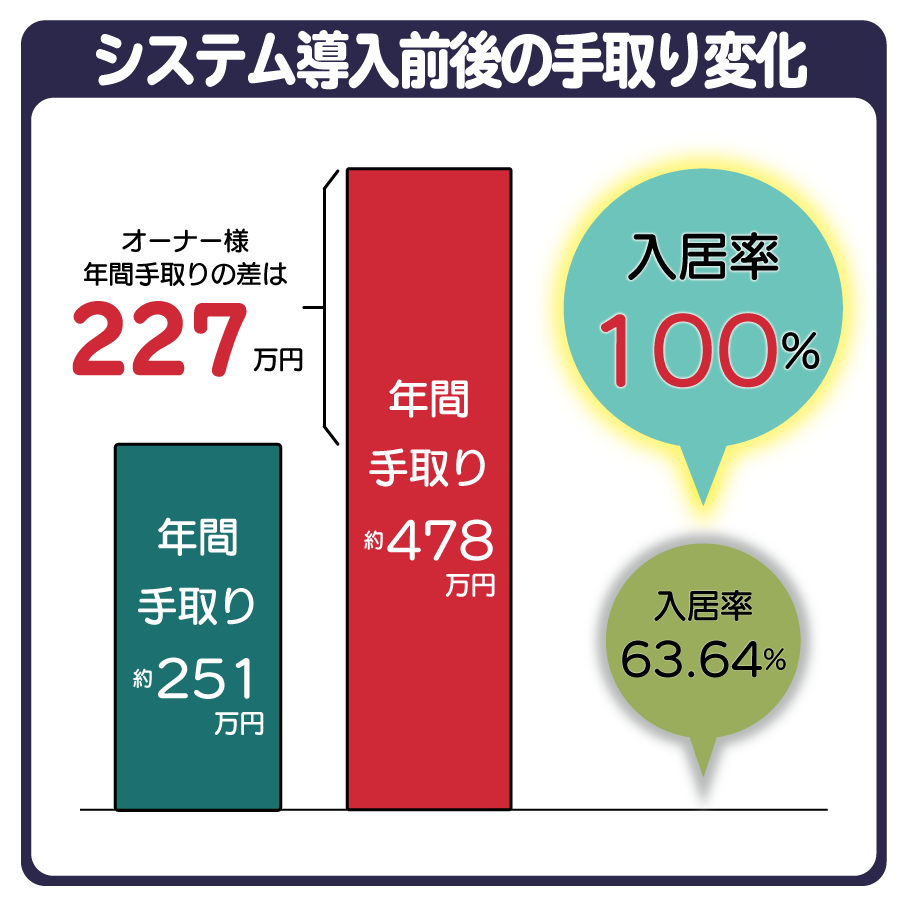 システム導入前後の手取変化