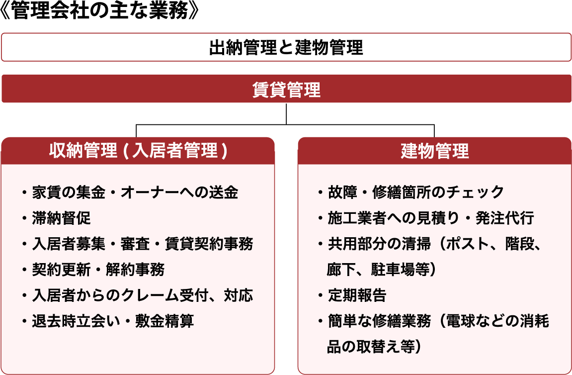 管理会社の主な業務