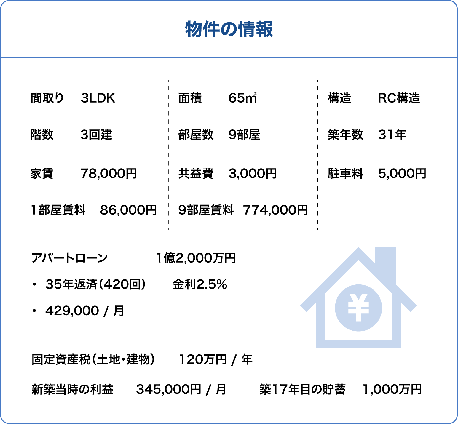 物件の情報