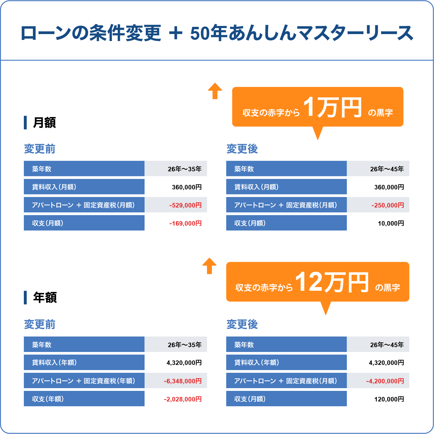 ローンの条件変更+50年あんしんマスターリース