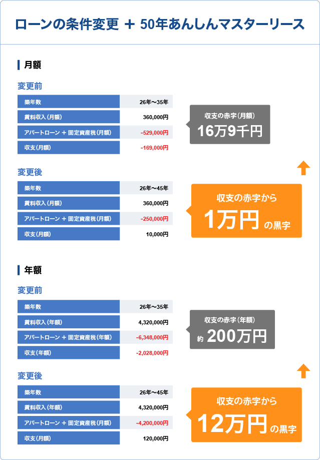 ローンの条件変更+50年あんしんマスターリース