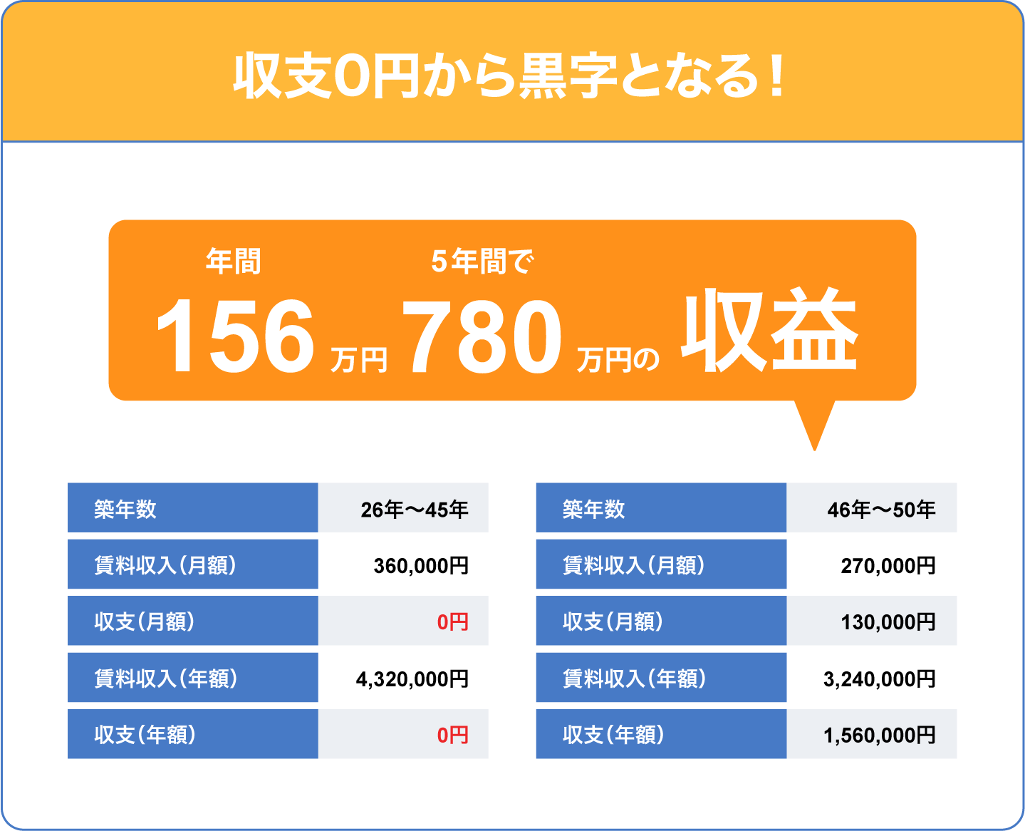 収支0円から黒字となる