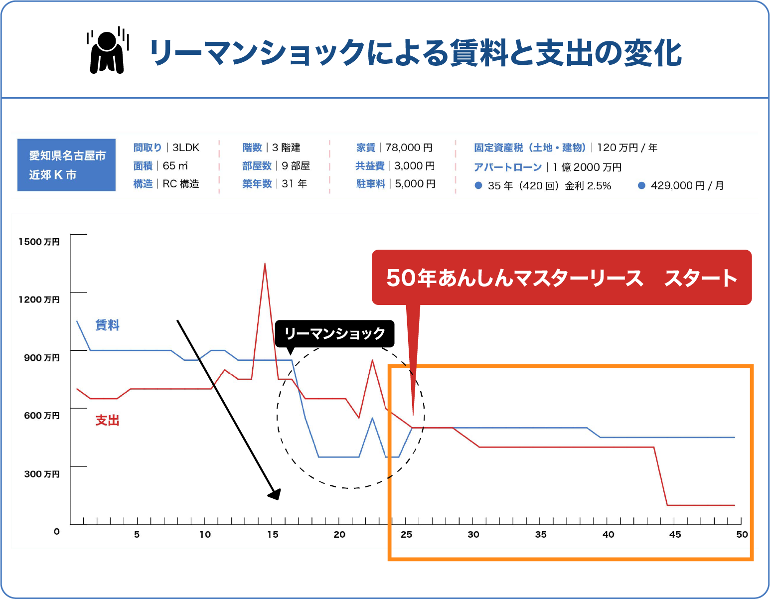 リーマンショックによる賃料と支出の変化