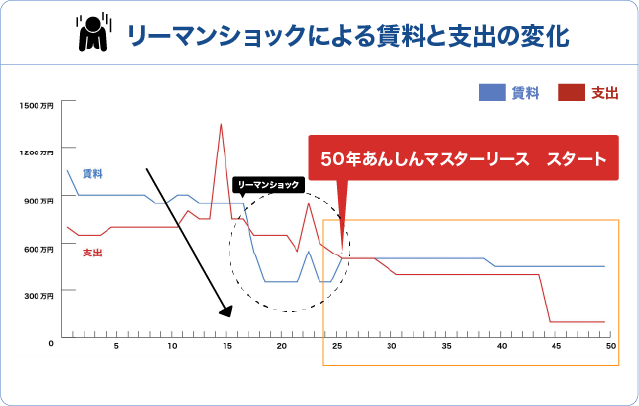 リーマンショックによる賃料と支出の変化