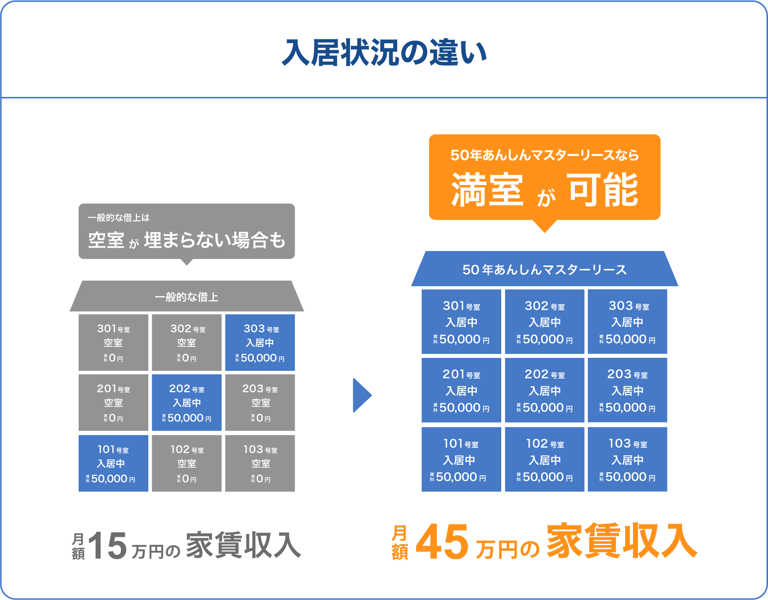 入居状況の違い