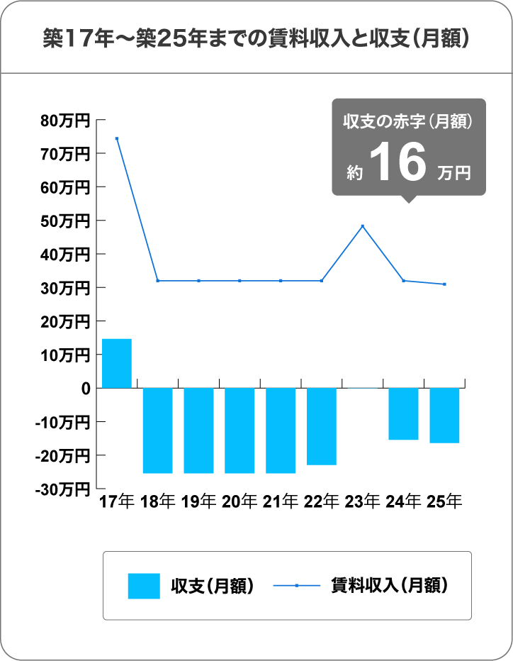 築25年までの賃料収入と収支（月額）