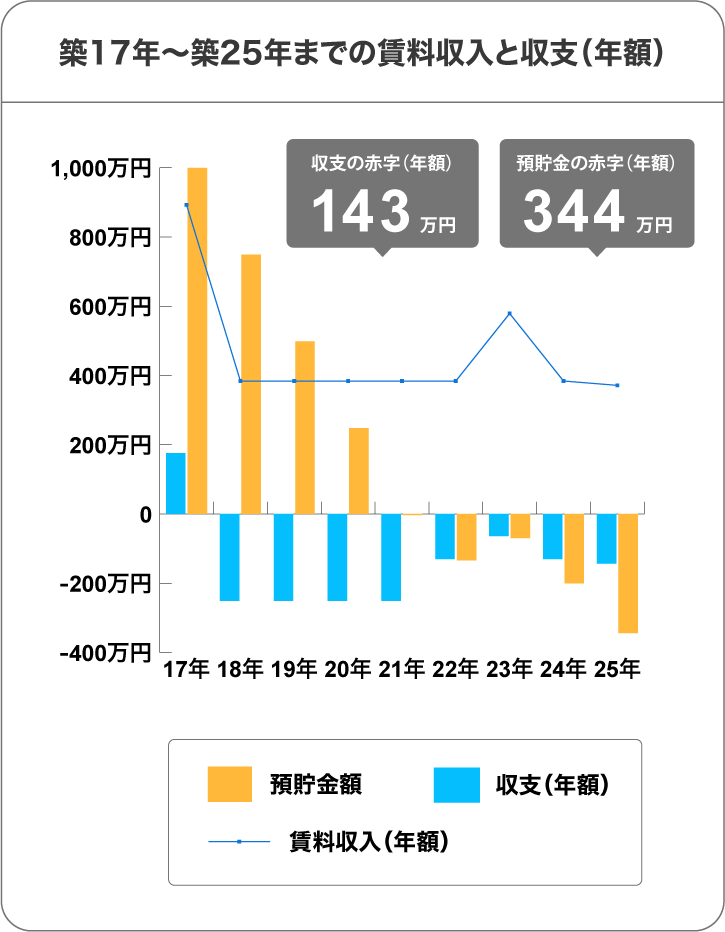 築25年までの賃料収入と収支（年額）