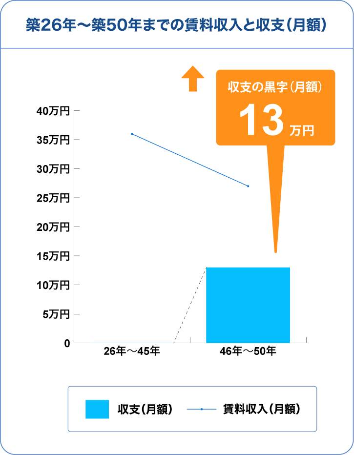 築26年からの賃料収入と収支（月額）