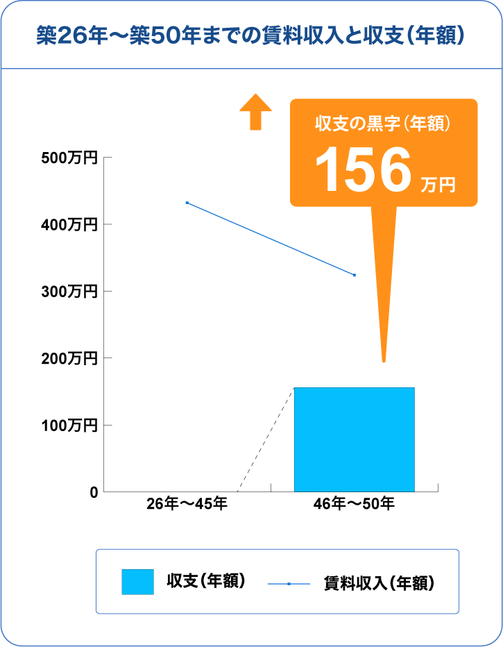 築26年からの賃料収入と収支（年額）