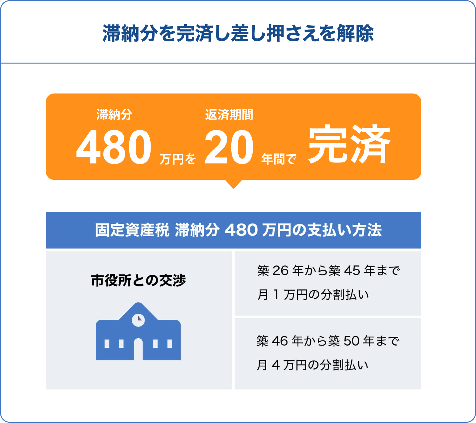 滞納分を完済し差し押さえを解除