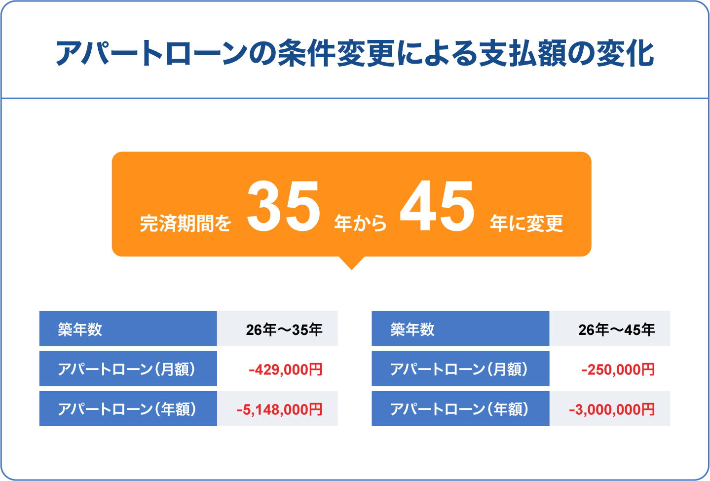 アパートローンの条件変更による支払額の変化