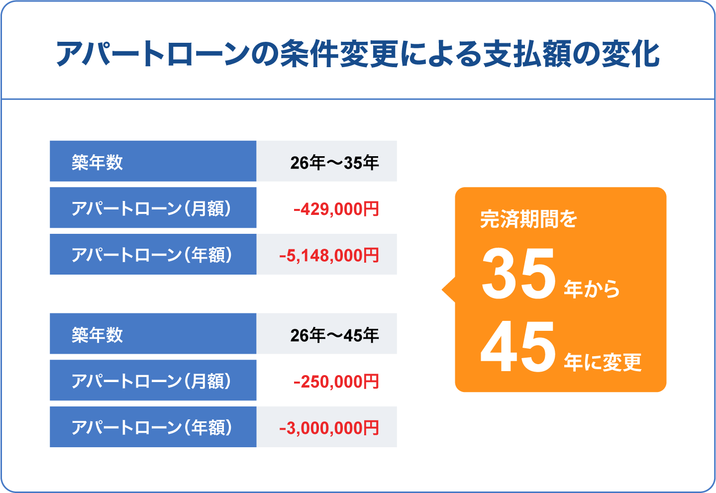 アパートローンの条件変更による支払額の変化