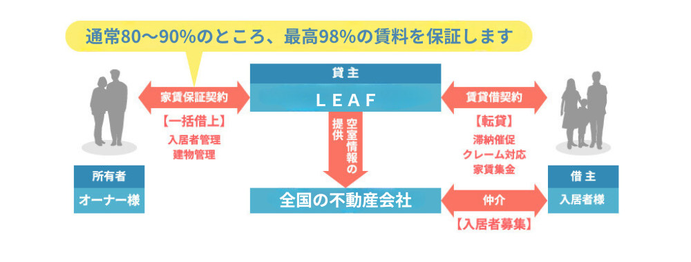 賃貸保証サービス（サブリース）